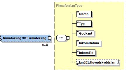 12 (19) rubricering203:rubricering Vilken rubricering som finns på ärendet (text). type status Vilken rubricering som finns på ärendet (kod). Status per rubricering.