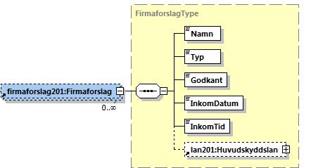 12 (19) rubricering203:rubricering Vilken rubricering som finns på ärendet (text). type status Vilken rubricering som finns på ärendet (kod). Status per rubricering.