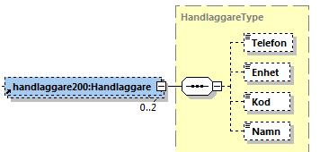 11 Handlaggare substruktur Telefon Enhet Kod Namn Telefonnummer till handläggaren i ärendet.