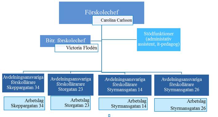 Sid 4 (26) Förskoleenheten har en organisation där ledningen består av en förskolechef och en biträdande förskolechef, samtliga i ledningsgruppen har förskollärarutbildning.