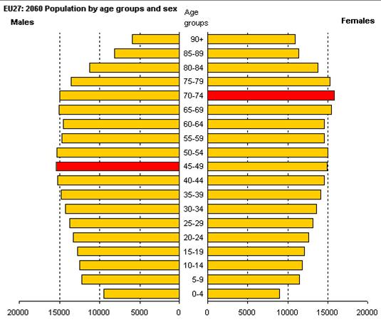 Figure 1: Demographic structure of the population in 2008 and 2060 2008 2060 Source: Commission services,