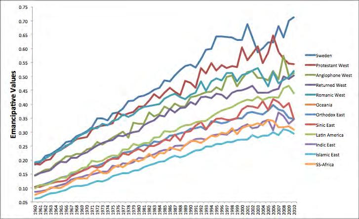 Frihetliga värden 1960-2010 Sverige jämfört med olika regioner i
