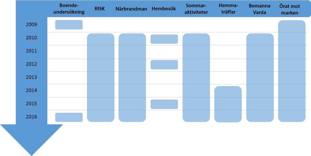 Aktiviteter i