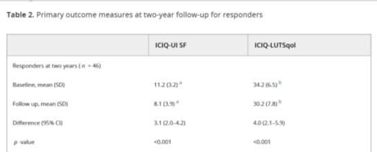7, SUI 3 times daily at baseline Score 0 to 21 ICIQ-UI SF Inklusion - ICIQ-UI SF uppföljning En minskning av score med 2,5 motsvarar en kliniskt relevant förbättring Nystrom E et al.