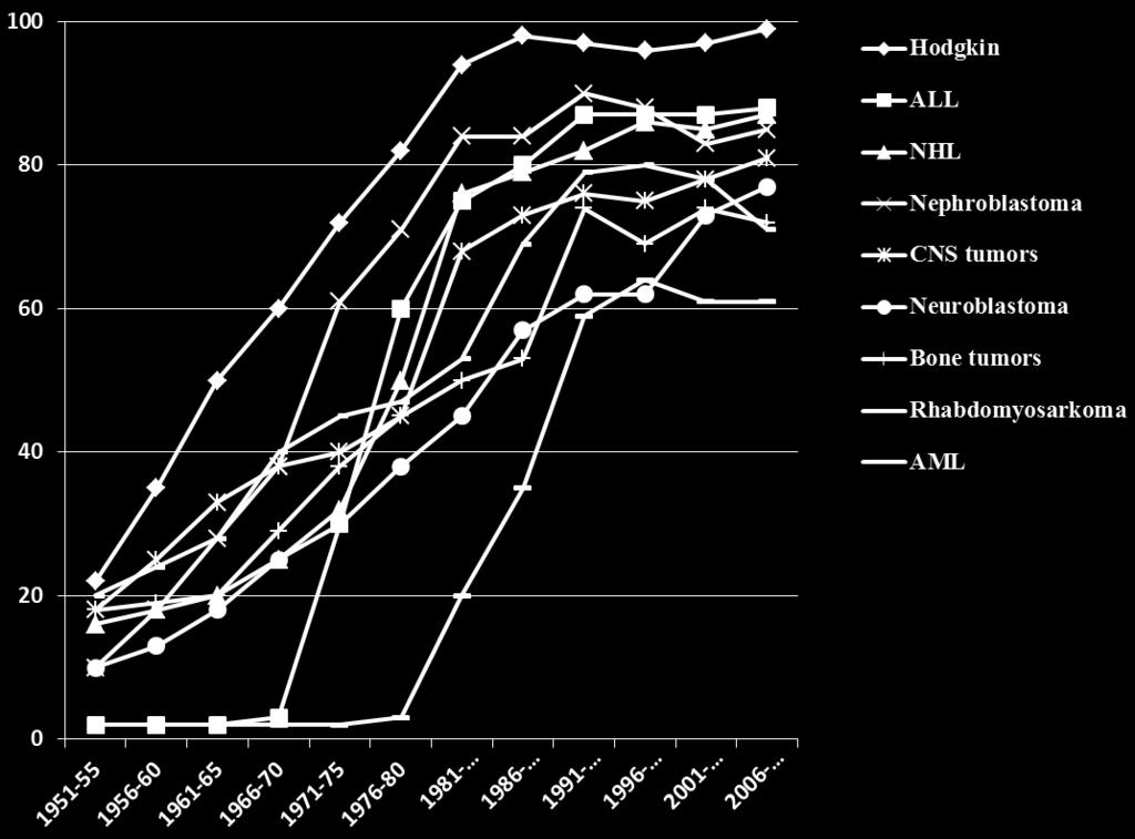 KAPITEL 3 Bakgrund och orsaker Varje år insjuknar i Sverige ca 350 barn och ungdomar upp till 18 år i cancer, vilket motsvarar knappt 17 fall per 100 000 barn och unga årligen.