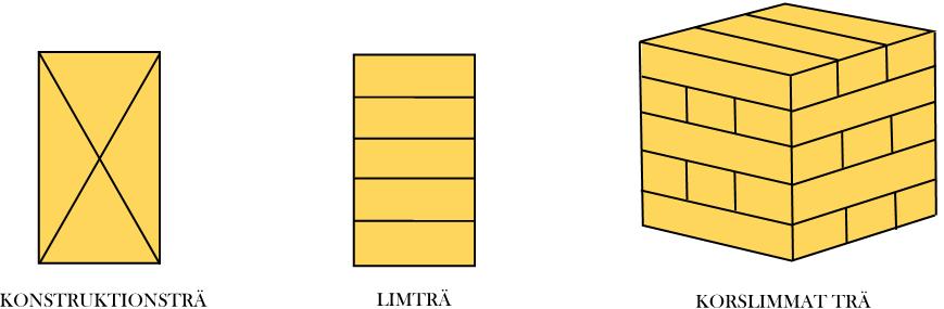 Brandteknisk dimensinering av höga Br0-byggnader Sida 2 av 8 Trä sm knstruktinsmaterial Det finns idag ett flertal byggelement för knstruktinsändamål på marknaden.