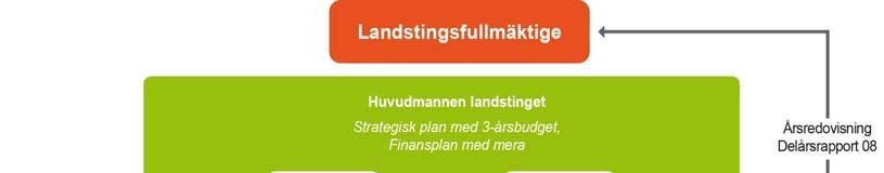 Bilaga 1 DEN LANDSTINGSÖVERGRIPANDE STYRNINGEN Ansvarsområden Beställar - utförarmodellen utgör grund för ledningen av