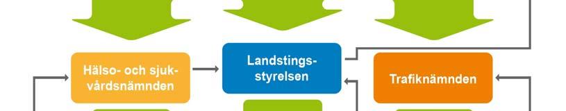 De förtroendevaldas roll och uppgifter samt de politiska organens uppgifter och ansvar framgår av landstingets reglemente.