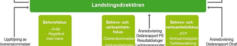 Inriktningen för varje mål konkretiseras av landstingsstyrelsen, hälso- och sjukvårdsnämnden och trafiknämnden i ett antal