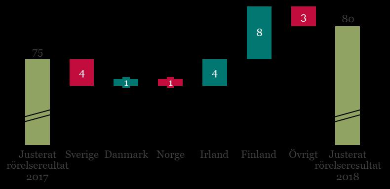 Finansiell information proforma Scandi Standards delårsrapport för 2018 MSEK Sverige Danmark Norge Irland 1) Finland 2018 2018 2018 2018 2018 Elimineringar och koncerngemensamma kostnader 2018 Totalt