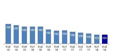 Övrig information Kapitalposition och riskexponeringsbelopp Nordeakoncernens kärnprimärkapitalrelation ökade till 9,9 procent i slutet av andra kvartalet 208, från 9,8 procent i slutet av första