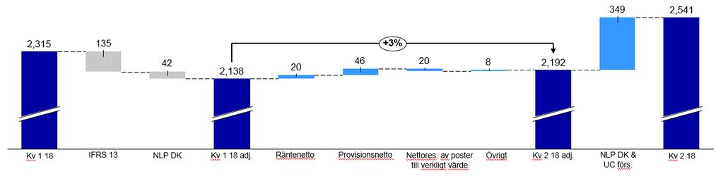 Koncernens resultat och utveckling Andra kvartalet 208 Intäkter De samlade intäkterna påverkades av extraordinära intäkter under både första och andra kvartalet 208.
