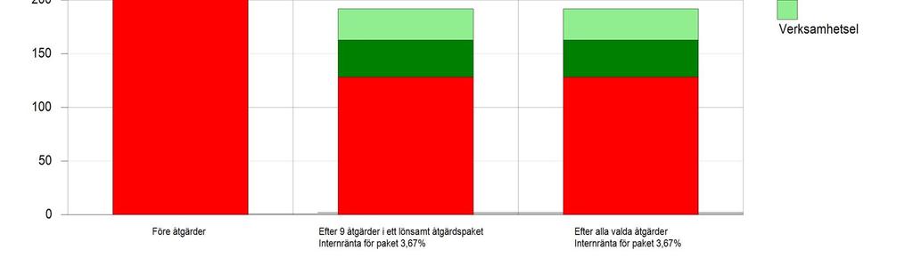 Resultat Förslagsvis genomförs åtgärderna 1-8 (med undantag för åtgärd 2B som endast bör genomföras om inte åtgärd 2 planeras att utföras) till en total investeringskostnad av 1,3 miljoner.