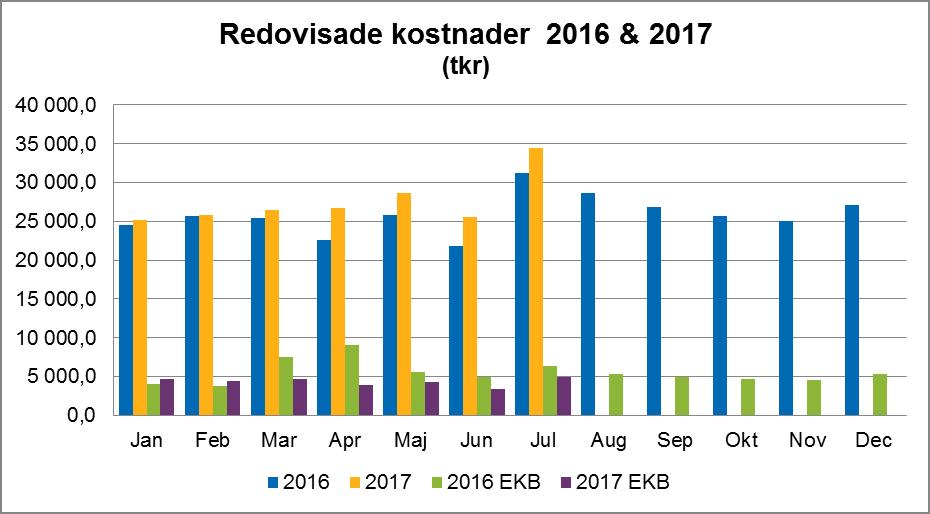 22 UPPFÖLJNING sid 1 (6) Socialförvaltningen Datum Period 2017-08-16 Juli Joakim Rödin/My Nilsson Controller Uppföljning Socialförvaltningen Efter juli uppvisar förvaltningen en budgetavvikelse på