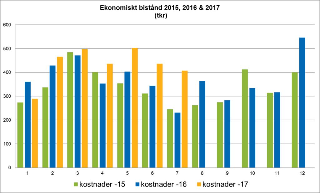 26 UPPFÖLJNING sid 5 (6) Socialförvaltningen Datum Period 2017-08-16 Juli Joakim Rödin/My Nilsson Controller Individ- och familjeomsorg Intäkter Kostnader Individ- och familjeomsorg Budget 2017