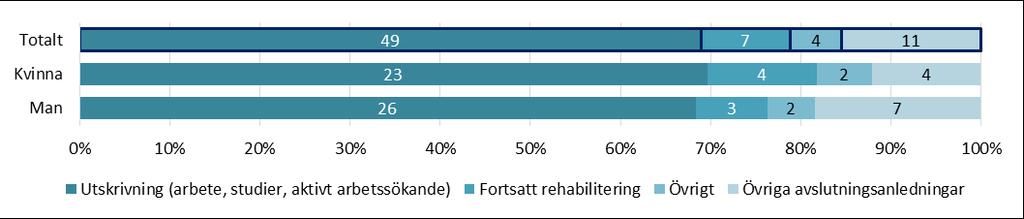 Kommentar: 3 kvinnor och 8 män som studerar/arbetar var också aktivt arbetssökande. DIAGRAM 6.