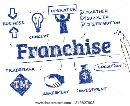 Franchise Avtalsform som innebär rättigheter till namn, produkter och kunnande. Drivs genom eget AB men under franchisegivarens varumärke.