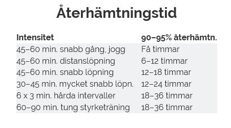 Om återhämtning Träningspassen kan