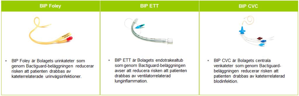 Koncernens intäkter och resultat Intäkter Bactiguard har tre intäktsströmmar; Licensintäkter Licensintäkter avser intäkter för försäljning av produkter under licensavtal.