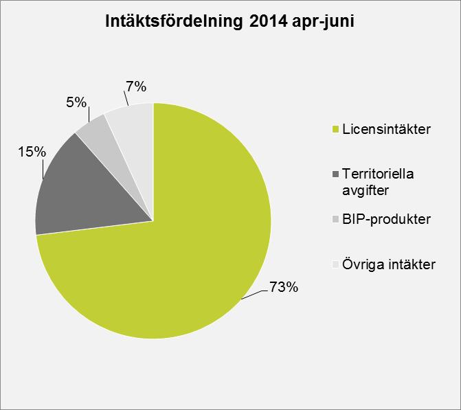 Koncernens intäkter för perioden januari till juni 2014 uppgick till 65,7 (50,6) Mkr, en ökning med 30 % jämfört med motsvarande period föregående år.