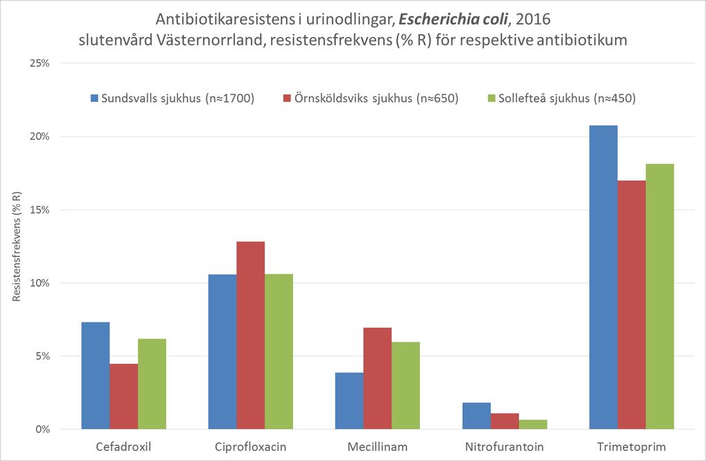 Bilden visar en jämförelse mellan resistensläget för E.coli i urinodlingar på länets tre sjukhus (slutenvård samt sjukhusmottagningar).