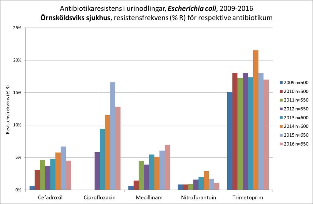 Här visas resistensläget över tid för E. coli i urinodlingar på Örnsköldsviks sjukhus.