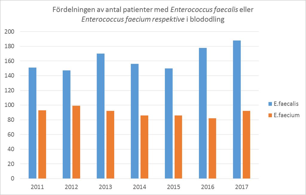 Kommentar För E.faecalis 2011-2017 var samtliga isolat ampicillinkänsliga. För E.faecium 2011-2017 var enbart 10% ampicillinkänsliga.