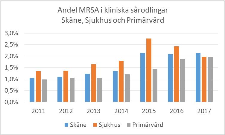 Kommentar Fler MRSA i kliniska sårodlingar