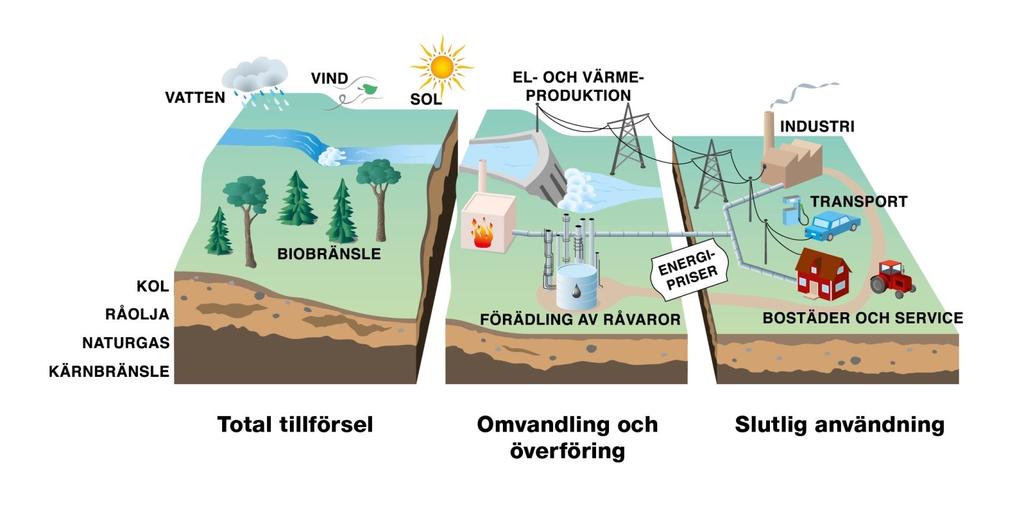 Energisystemet i Sverige Total tillförsel Omvandling och