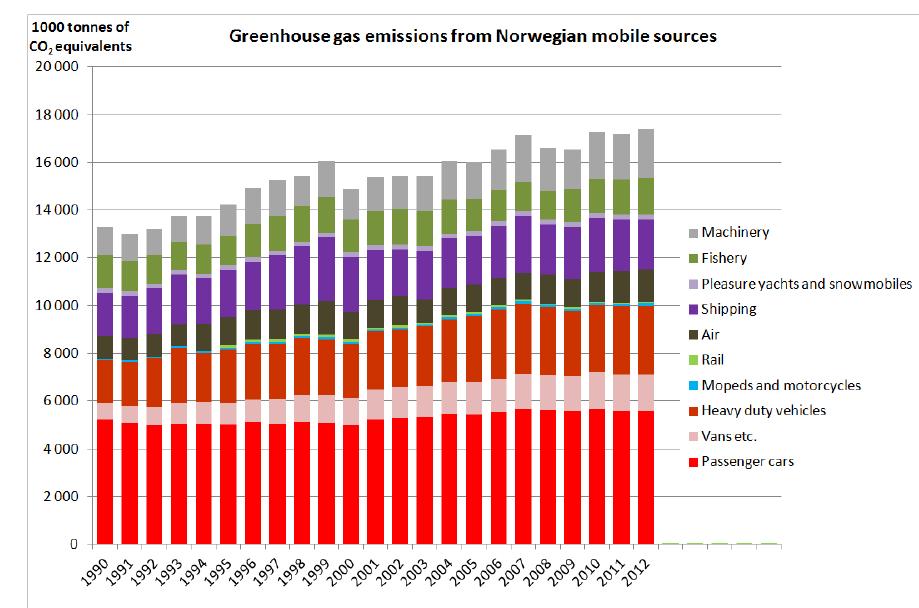 Norska transportsektorn + 27% sedan 1990 Stabilisering sedan 2007 CO 2 emissioner från norska fordonsflottan 1990-2012 27 oktober 2017