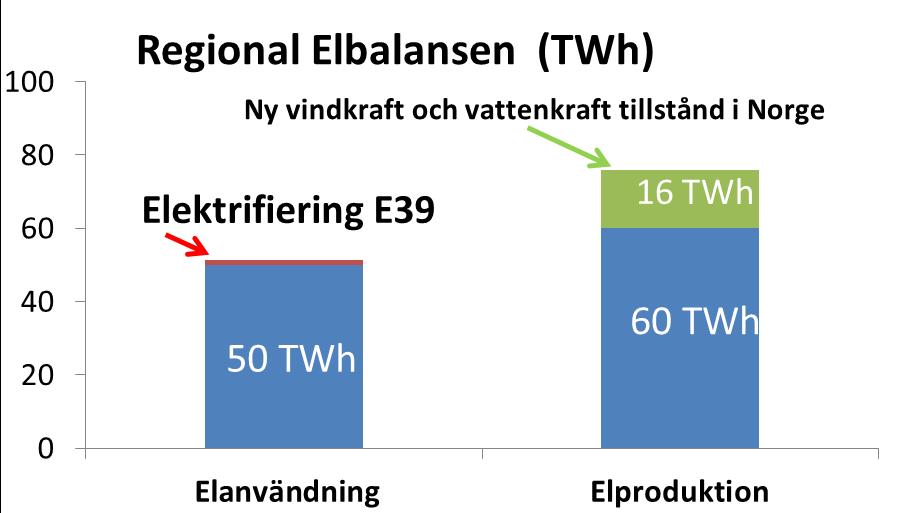 3 Feb 2015 Årlig Elbalans Elektrifiering med ELVÄG har en mindre betydelse för elbalansen.