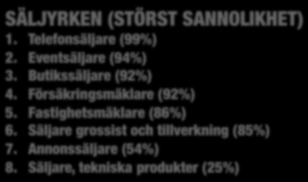 53% AV JOBBEN RISKERAR ATT AUTOMATISERAS SÄLJYRKEN (STÖRST SANNOLIKHET) 1. Telefonsäljare (99%) 2. Eventsäljare (94%) 3. Butikssäljare (92%) 4. Försäkringsmäklare (92%) 5. Fastighetsmäklare (86%) 6.