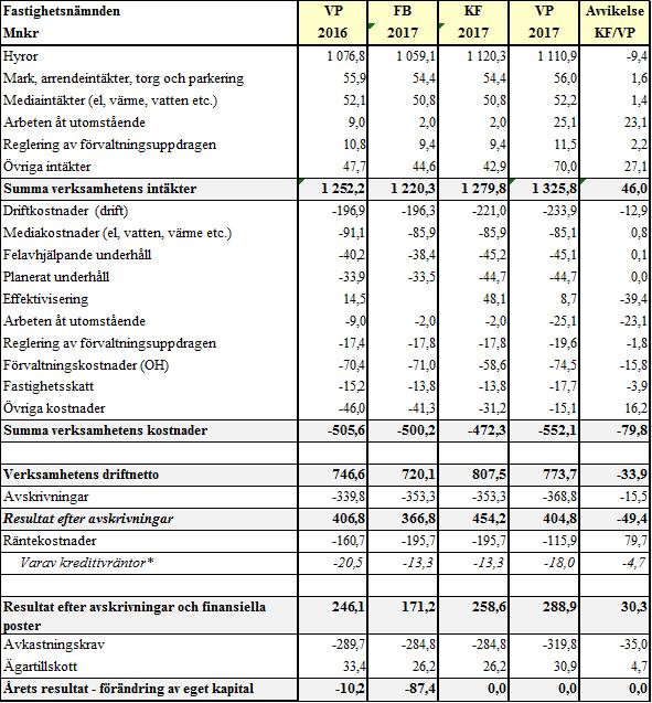 Sida 27 (36) Uppföljning av ekonomi Nämndens ekonomiska förutsättningar Budgetsammanfattning Intäkterna ökar med totalt 46,0 mnkr samtidigt som