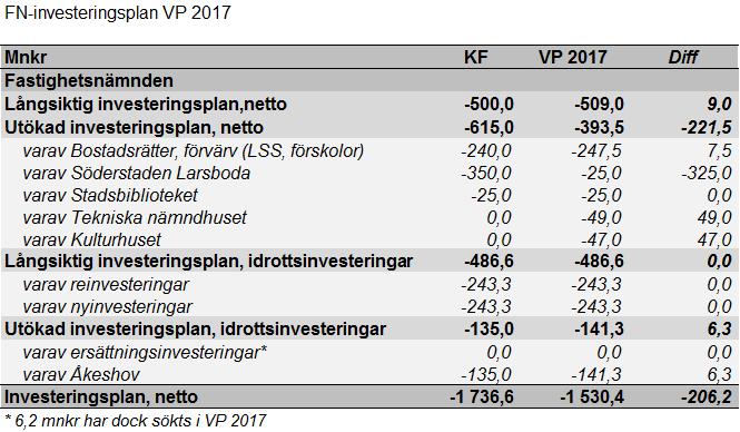 Sida 32 (36) Totalt ger detta en differens om 206,2 mnkr. Detta är medel som är beslutade enligt kommunfällmäktige men som fastighetskontoret inte fått nyttjande över i investeringsplaneringen.