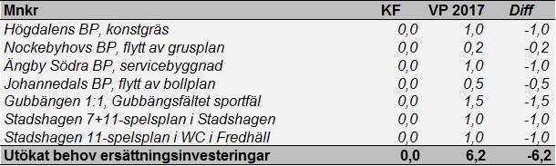 Sida 33 (36) passa in i något av stadens fastighetsförvaltande bolag alternativt vara möjliga att avyttra på en öppen marknad. Kontoret har ett flertal pågående försäljningar.
