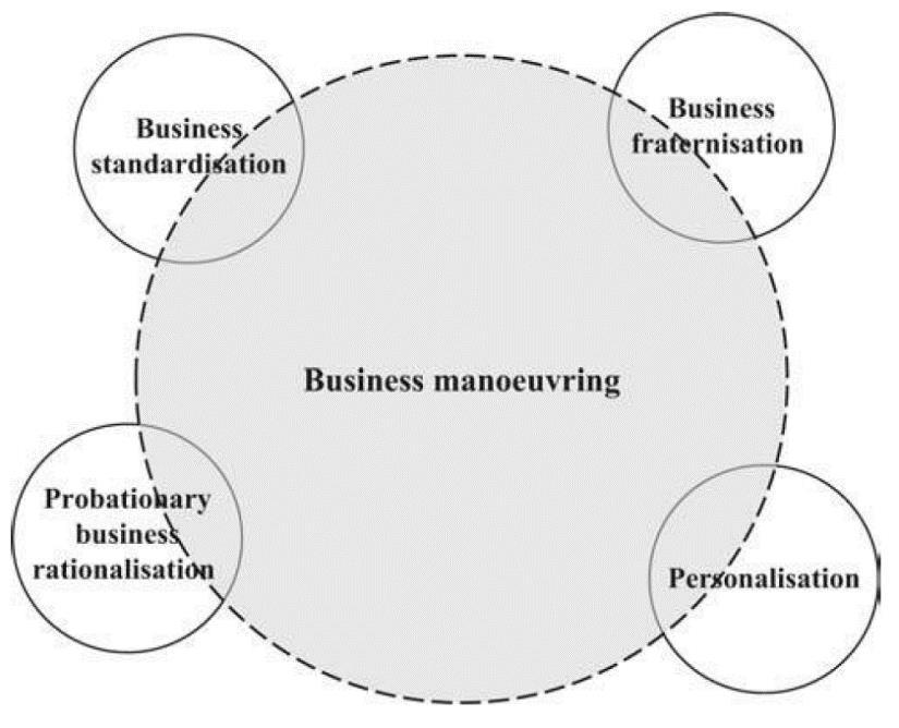 Personalisation handlar om människors attityder och Probationary business rationalisation handlar om risk och kostnader.