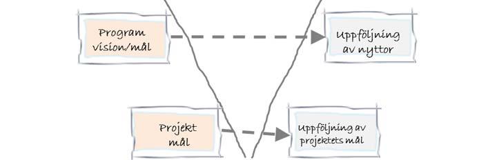 Uppföljning nyttoanalyser Ett av syftena med att driva ett program är att de aktiviteter eller projekt som ingår i programmet tillsammans ska uppnå ett gemensam övergripande mål.