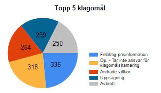 Felaktig eller ingen ångerrättsinformation Klagomål som rör felaktig ångerrättsinformation handlar om att ingen ångerrättsinformation getts över huvud taget som att den information som har getts har