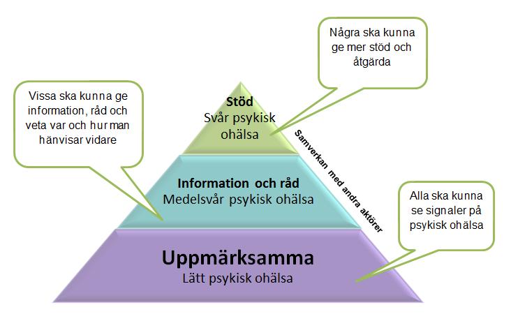 Suicid Enligt den vetenskapliga definitionen är suicid en medveten, uppsåtlig, självförvållad livshotande handling som leder till döden men den kan också ses som ett mentalt olycksfall som kan