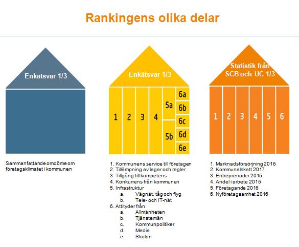 företagare och får in över 30.000 svar över hela landet.