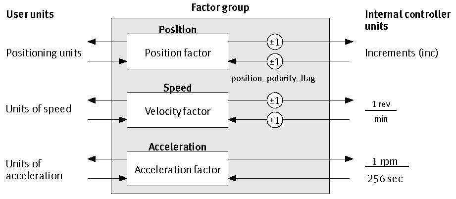 6. Ställa in parametrar Följande översikt förtydligar funktionen av Factor Group: Bild 6.