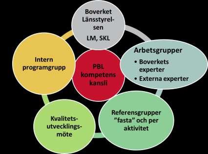 6 1) Organisation och kompetensförsörjning Under uppdragets första år har det varit centralt att knyta kompetens och resurser till uppdraget och att etablera dialog med samverkansparter och