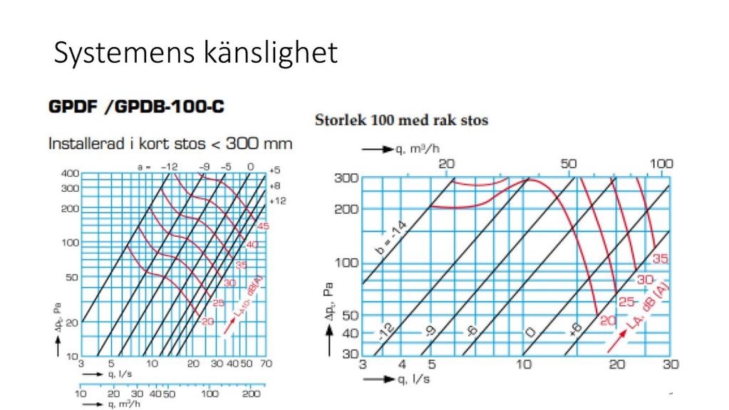 VAV-system.