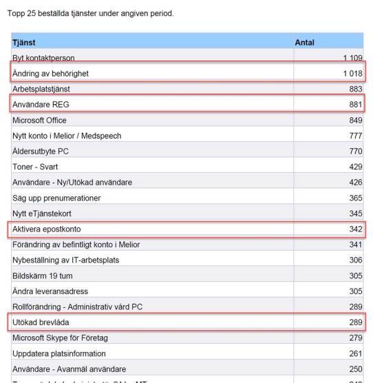 3000 2500 2000 1500 1000 500 Kundfall: Automatiserade beställningar Antal beställningar per vecka 2016