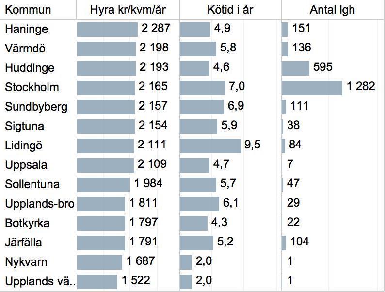 Hyra och kötider för nyproducerade lägenheter förmedlade av Bostadsförmedlingen 2016 Upptagningsområde för nya hyresrätter i Järfälla fördelat per kommun Figur 13.