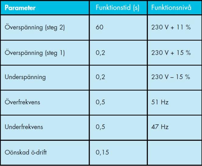 16 (23) och det är då viktigt att utförandet följer den nu gällande standarden beträffande beröringsskydd, rätt dimensionering av plintar, huvudbrytare och säkringsapparater o.s.v. Elmätare som är anpassad för elanvändning och elproduktion måste vara installerad innan drifttagning.