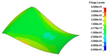 formed part, Correlation numerical and