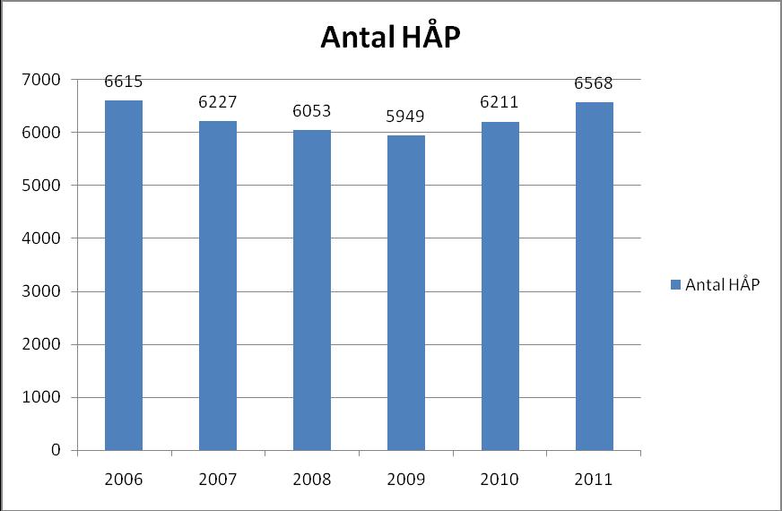 Sida 10 av 1 Dnr: MDH 1.1 846/10 2.1.4 Prestationer Helårsprestationer (HÅP) Antalet helårsprestationer 2011 blev 6568 vilket är en ökning jämfört med föregående år.