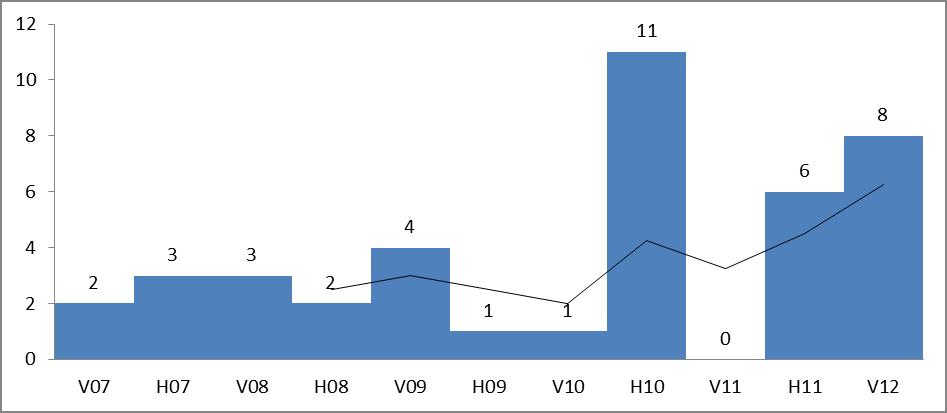 Notera att resultatet för 2012 endast avser framför allt första kvartalet 2012 vilket innebär att siffran kan komma att öka.