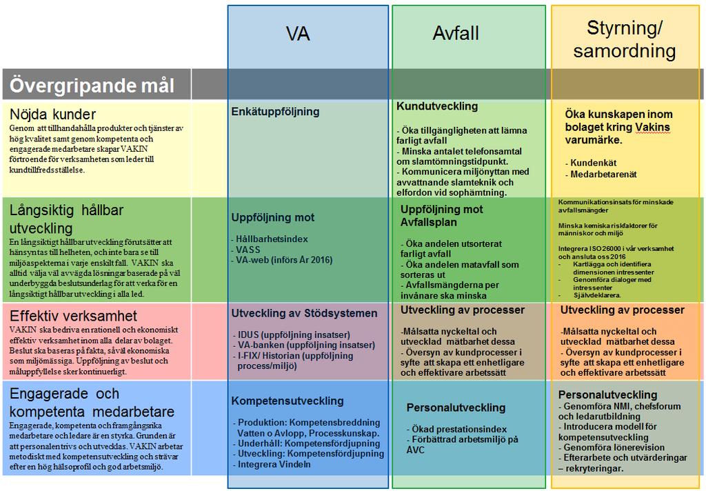 42. Hur har målen integrerats med organisationens övriga mål samt verksamhetsplaner och affärsplan? Mål och aktiviteter bryts ned från styrkort till målkort som finns för respektive avdelning.